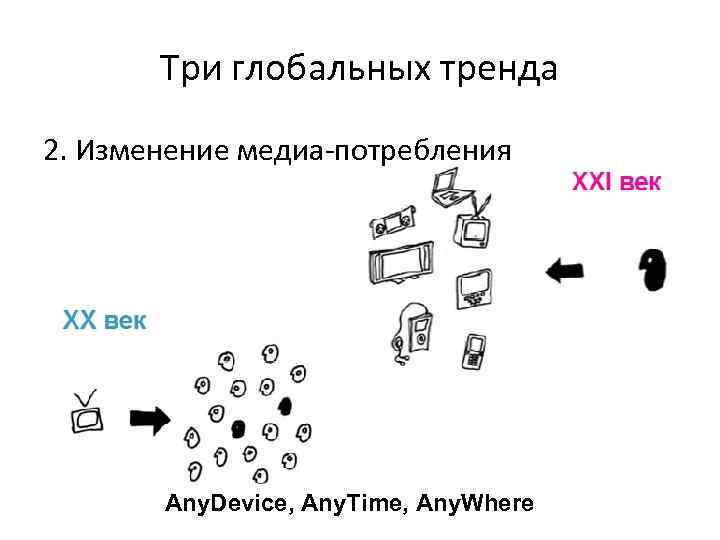 Три глобальных тренда 2. Изменение медиа-потребления Any. Device, Any. Time, Any. Where 