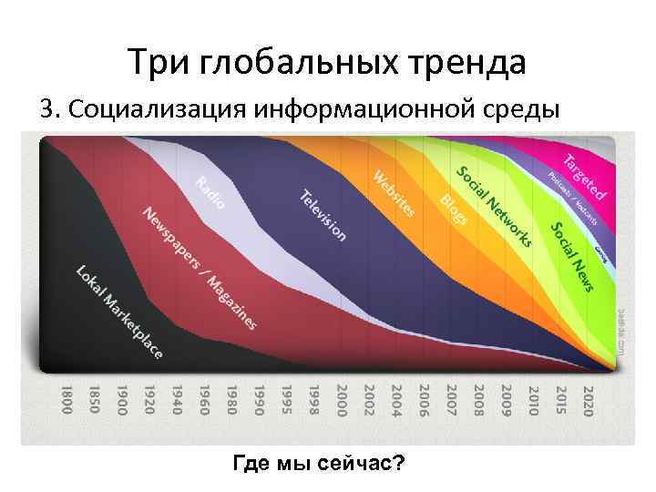 Три глобальных тренда 3. Социализация информационной среды Где мы сейчас? 