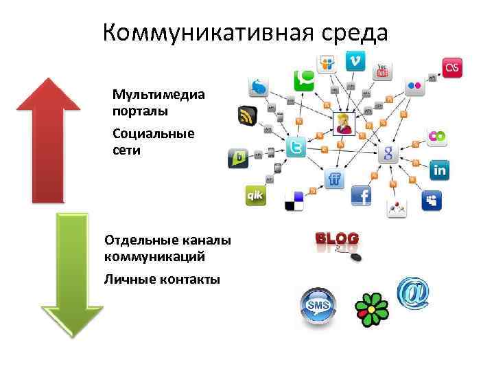 Коммуникативная среда Мультимедиа порталы Социальные сети Отдельные каналы коммуникаций Личные контакты 