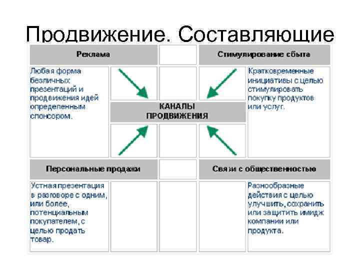 Продвижение. Составляющие 