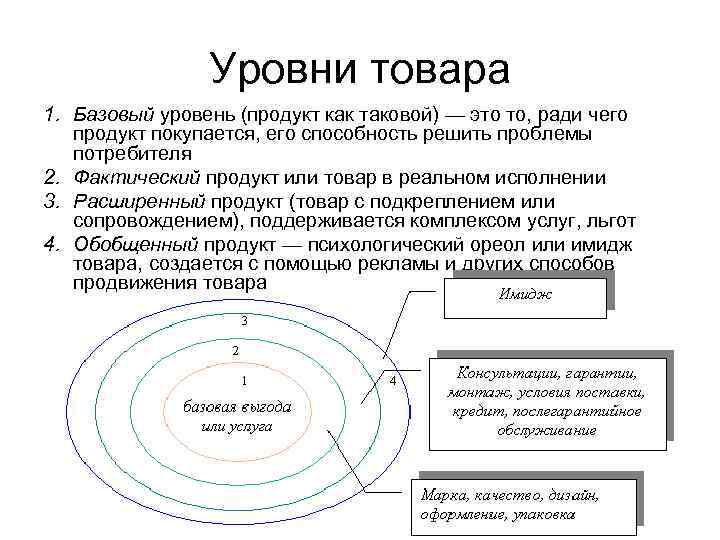 Уровни товара 1. Базовый уровень (продукт как таковой) — это то, ради чего продукт