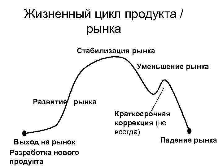 1 жизненный цикл. Стадии развития рынка цикл. Жизненный цикл продукта. Рыночный цикл товара. Цикличность развития рынка.