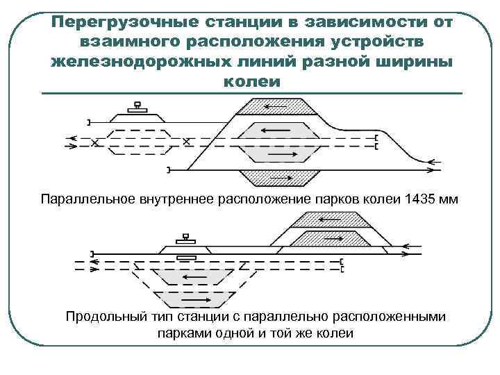 Перегрузочные станции в зависимости от взаимного расположения устройств железнодорожных линий разной ширины колеи Параллельное