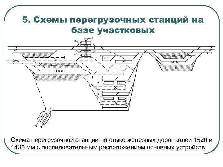 5. Схемы перегрузочных станций на базе участковых Схема перегрузочной станции на стыке железных дорог