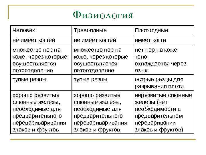 Физиология Человек Травоядные Плотоядные не имеет когтей имеет когти множество пор на коже, через