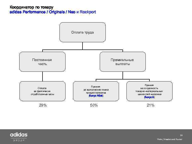 Координатор по товару adidas Performance / Originals / Neo и Roсkport Оплата труда Постоянная