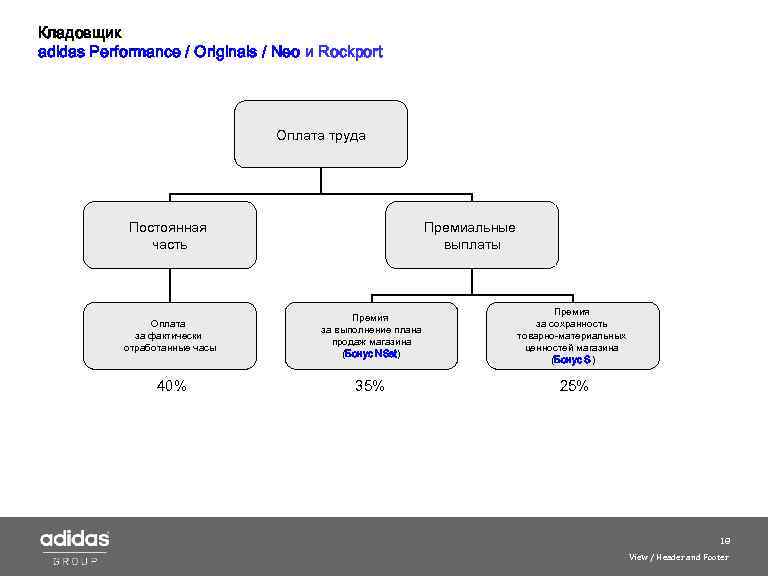 Кладовщик adidas Performance / Originals / Neo и Roсkport Оплата труда Постоянная часть Премиальные