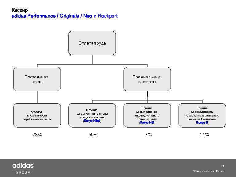 Кассир adidas Performance / Originals / Neo и Roсkport Оплата труда Постоянная часть Премиальные