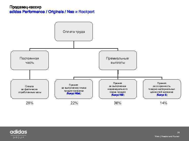 Продавец-кассир adidas Performance / Originals / Neo и Roсkport Оплата труда Постоянная часть Премиальные