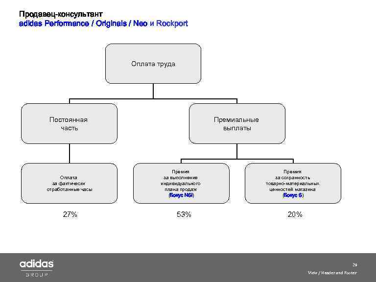 Продавец-консультант adidas Performance / Originals / Neo и Roсkport Оплата труда Постоянная часть Оплата