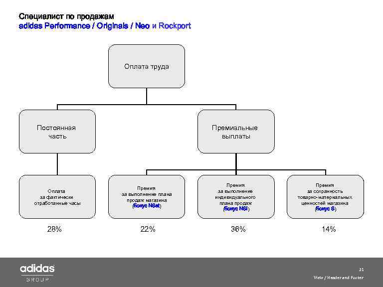 Специалист по продажам adidas Performance / Originals / Neo и Roсkport Оплата труда Постоянная