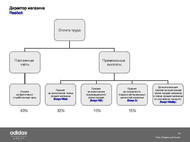 Директор магазина Reebok Оплата труда Постоянная часть Премиальные выплаты Оплата за фактически отработанные часы