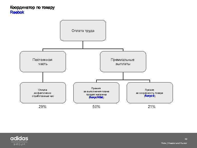Координатор по товару Reebok Оплата труда Постоянная часть Премиальные выплаты Оплата за фактически отработанные