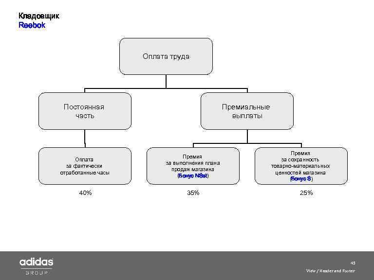 Кладовщик Reebok Оплата труда Постоянная часть Премиальные выплаты Оплата за фактически отработанные часы Премия
