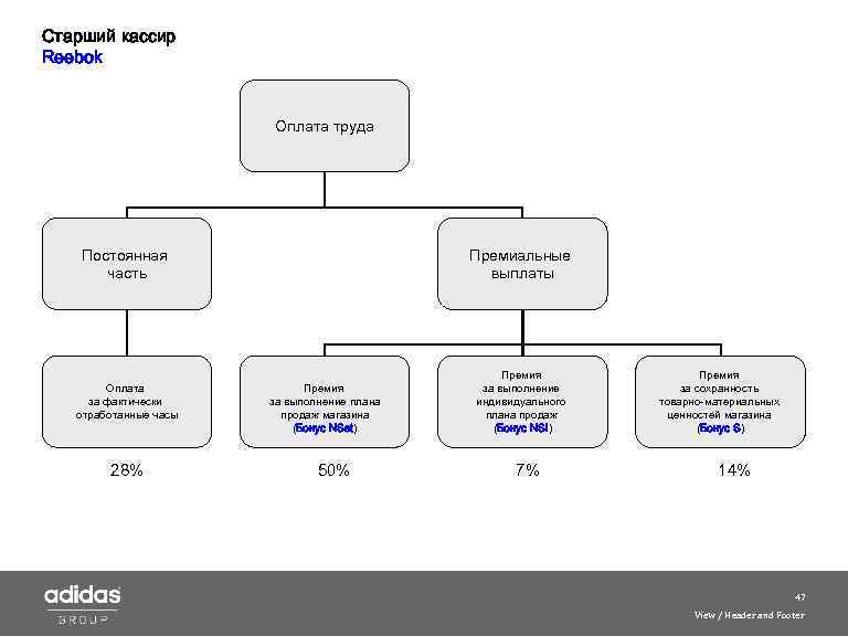Старший кассир Reebok Оплата труда Постоянная часть Оплата за фактически отработанные часы 28% Премиальные