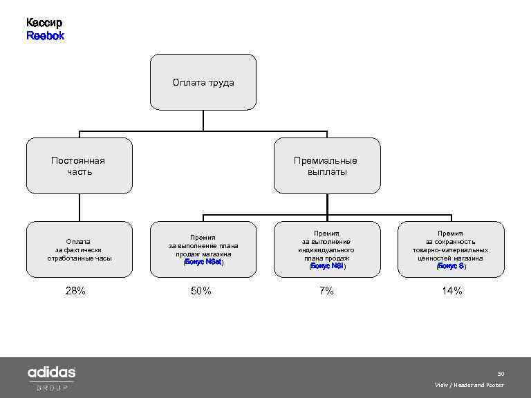 Кассир Reebok Оплата труда Постоянная часть Оплата за фактически отработанные часы 28% Премиальные выплаты