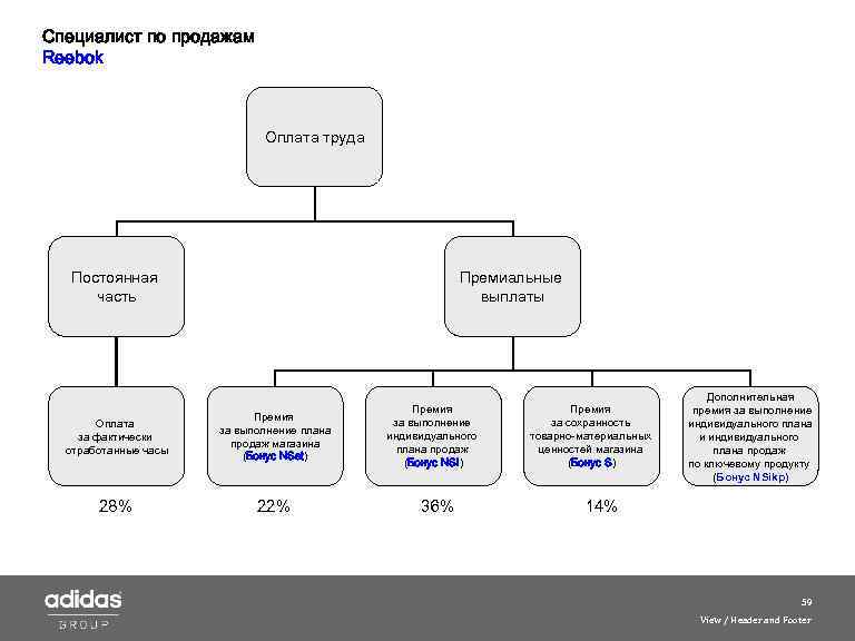 Специалист по продажам Reebok Оплата труда Постоянная часть Премиальные выплаты Оплата за фактически отработанные