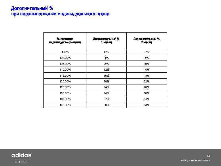 Дополнительный % при перевыполнении индивидуального плана Выполнение индивидуального плана Дополнительный % 1 месяц Дополнительный