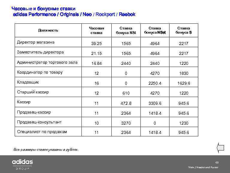 Часовые и бонусные ставки adidas Performance / Originals / Neo / Roсkport / Reebok