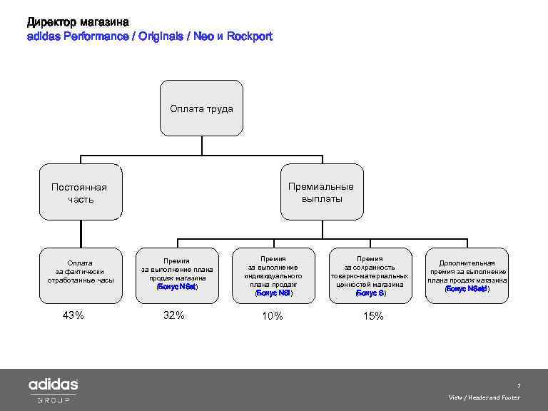 Директор магазина adidas Performance / Originals / Neo и Roсkport Оплата труда Премиальные выплаты