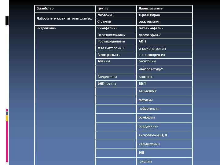 Семейство Либерины и статины гипоталамуса Эндотелины Группа Представитель Либерины тиролиберин Статины соматостатин Энкефалины мет-энкефалин