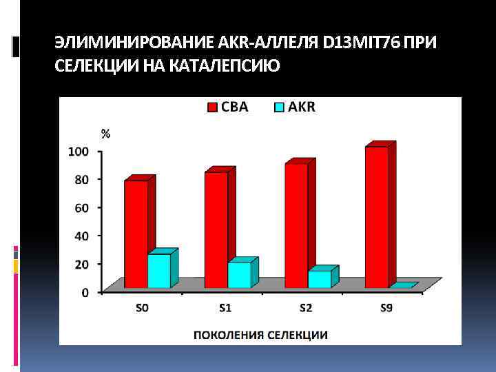 ЭЛИМИНИРОВАНИЕ AKR-АЛЛЕЛЯ D 13 MIT 76 ПРИ СЕЛЕКЦИИ НА КАТАЛЕПСИЮ 