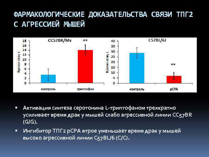 ФАРМАКОЛОГИЧЕСКИЕ ДОКАЗАТЕЛЬСТВА СВЯЗИ ТПГ 2 С АГРЕССИЕЙ МЫШЕЙ Активация синтеза серотонина L-триптофаном трехкратно усиливает