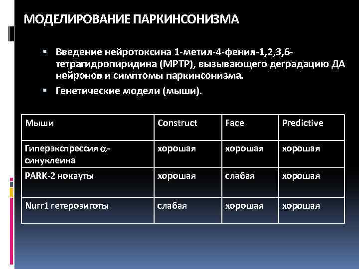 МОДЕЛИРОВАНИЕ ПАРКИНСОНИЗМА Введение нейротоксина 1 -метил-4 -фенил-1, 2, 3, 6 тетрагидропиридина (MPTP), вызывающего деградацию