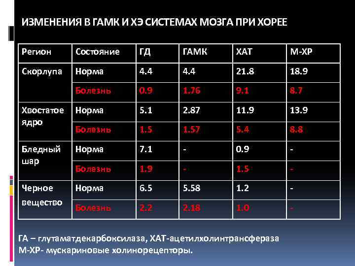 ИЗМЕНЕНИЯ В ГАМК И ХЭ СИСТЕМАХ МОЗГА ПРИ ХОРЕЕ Регион Состояние ГД ГАМК ХАТ