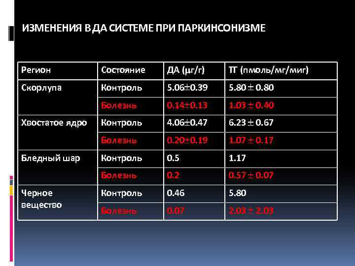 ИЗМЕНЕНИЯ В ДА СИСТЕМЕ ПРИ ПАРКИНСОНИЗМЕ Регион Состояние ДА ( г/г) ТГ (пмоль/мг/миг) Скорлупа