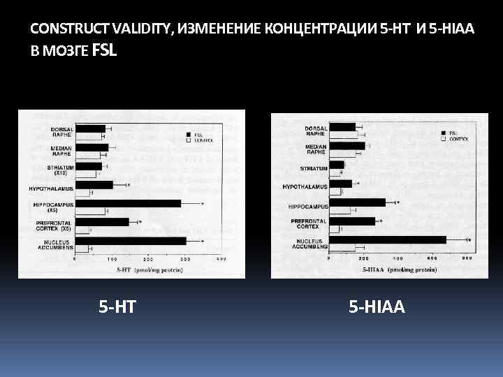 CONSTRUCT VALIDITY, ИЗМЕНЕНИЕ КОНЦЕНТРАЦИИ 5 -HT И 5 -HIAA В МОЗГЕ FSL 5 -HT