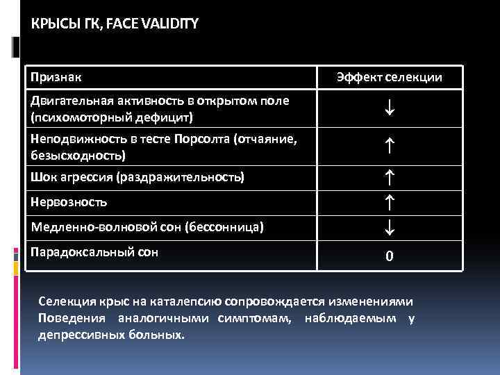 КРЫСЫ ГК, FACE VALIDITY Признак Эффект селекции Двигательная активность в открытом поле (психомоторный дефицит)