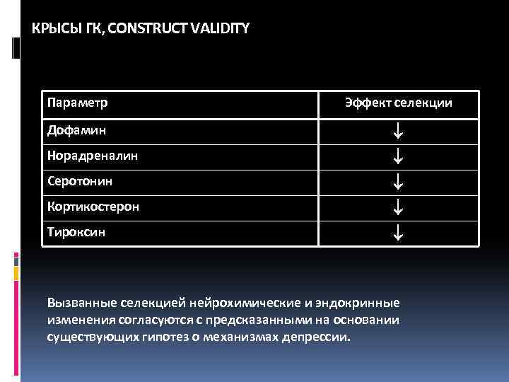 КРЫСЫ ГК, CONSTRUCT VALIDITY Параметр Эффект селекции Дофамин Норадреналин Серотонин Кортикостерон Тироксин Вызванные селекцией