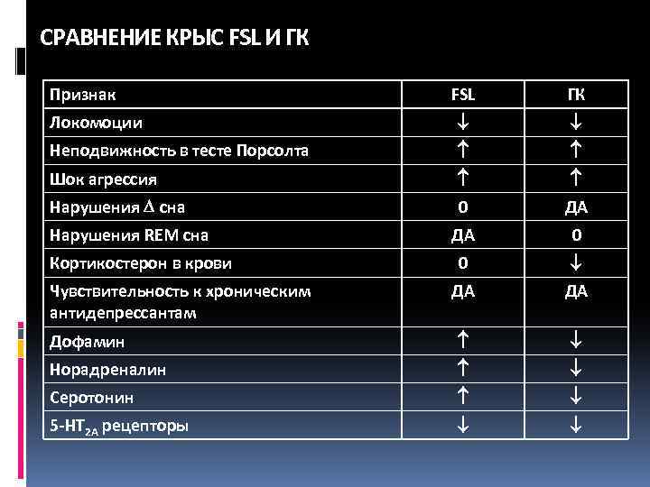 СРАВНЕНИЕ КРЫС FSL И ГК Признак FSL ГК Локомоции Неподвижность в тесте Порсолта Шок