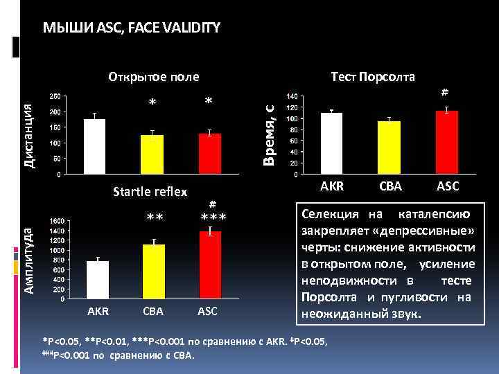 МЫШИ ASC, FACE VALIDITY Открытое поле Startle reflex AKR # *** Амплитуда ** *