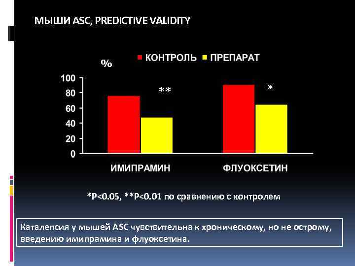 МЫШИ ASC, PREDICTIVE VALIDITY % ** * *P<0. 05, **P<0. 01 по сравнению с