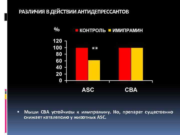 РАЗЛИЧИЯ В ДЕЙСТВИИ АНТИДЕПРЕССАНТОВ % ** Мыши CBA устойчивы к имипрамину. Но, препарат существенно