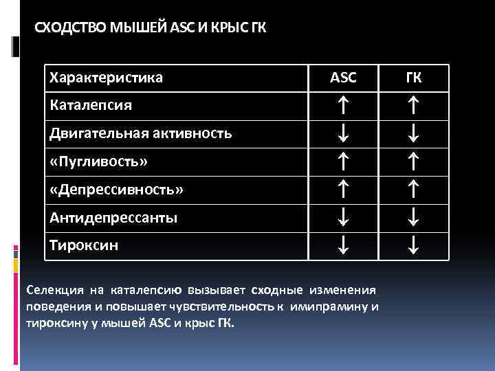 СХОДСТВО МЫШЕЙ ASC И КРЫС ГК Характеристика Каталепсия Двигательная активность «Пугливость» «Депрессивность» Антидепрессанты Тироксин