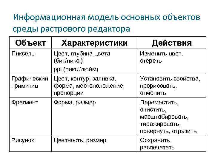 Информационная модель основных объектов среды растрового редактора Объект Пиксель Характеристики Цвет, глубина цвета (бит/пикс.