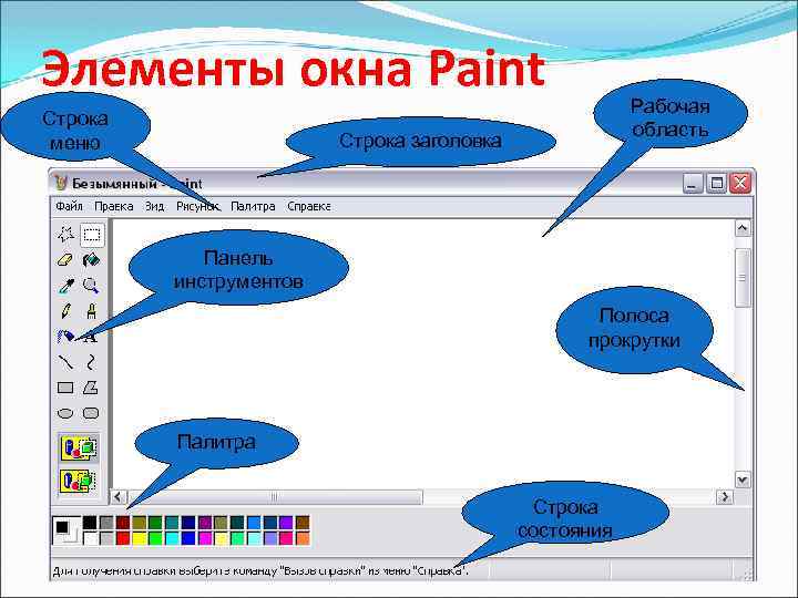 Элементы окна Paint Строка меню Рабочая область Строка заголовка Панель инструментов Полоса прокрутки Палитра