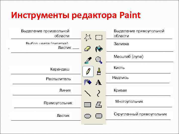 Инструменты редактора Paint Выделение произвольной области Выбор цвета (пипетка) Ластик Выделение прямоугольной области Заливка