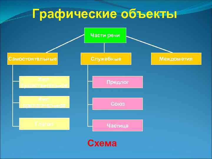Графические объекты Части речи Самостоятельные Служебные Имя существительное Предлог Имя прилагательное Союз Глагол Частица