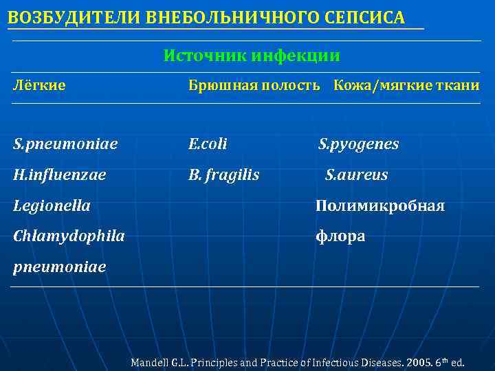 ВОЗБУДИТЕЛИ ВНЕБОЛЬНИЧНОГО СЕПСИСА Источник инфекции Лёгкие Брюшная полость Кожа/мягкие ткани S. pneumoniae E. coli