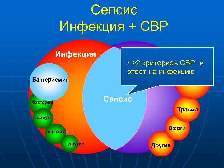 Сепсис Инфекция + СВР Инфекция SIRS • 2 критериев СВР в ответ на инфекцию