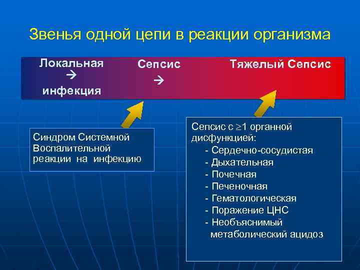 Звенья одной цепи в реакции организма Локальная инфекция Сепсис Синдром Системной Воспалительной реакции на
