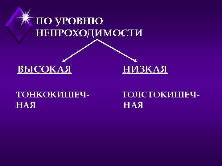 ПО УРОВНЮ НЕПРОХОДИМОСТИ ВЫСОКАЯ НИЗКАЯ ТОНКОКИШЕЧНАЯ ТОЛСТОКИШЕЧНАЯ 