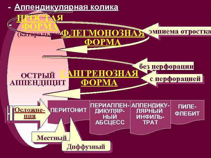 - Аппендикулярная колика ПРОСТАЯ - ФОРМА Ф (катаральная) ЛЕГМОНОЗНАЯ эмпиема отростка ФОРМА ОСТРЫЙ ГАНГРЕНОЗНАЯ