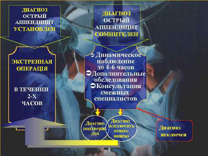 ДИАГНОЗ ОСТРЫЙ АППЕНДИЦИТ УСТАНОВЛЕН ЭКСТРЕННАЯ ОПЕРАЦІЯ В ТЕЧЕНИИ 2 -Х ЧАСОВ ДИАГНОЗ ОСТРЫЙ АППЕНДИЦИТ