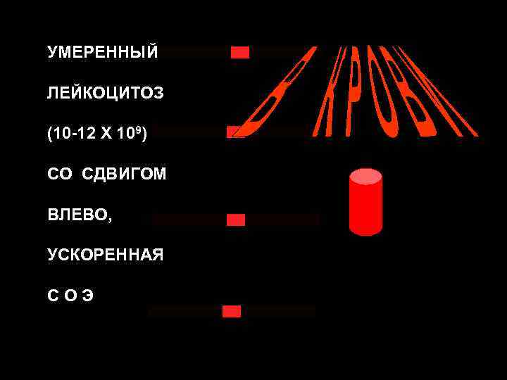УМЕРЕННЫЙ ЛЕЙКОЦИТОЗ (10 -12 Х 109) СО СДВИГОМ ВЛЕВО, УСКОРЕННАЯ СОЭ 