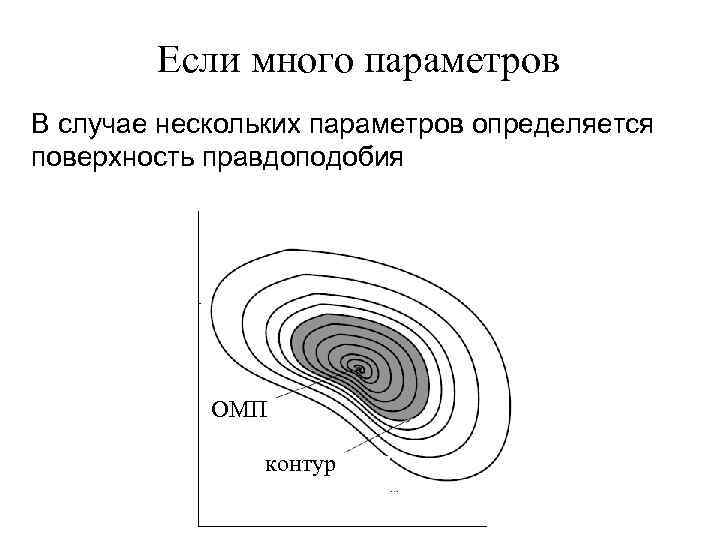 Если много параметров В случае нескольких параметров определяется поверхность правдоподобия ОМП контур 